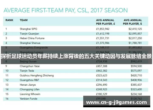 探析足球运动员年薪持续上涨背後的五大关键动因与发展脉络全景 探析足球运动员年薪持续上涨背後的五大关键动因与发展脉络全景